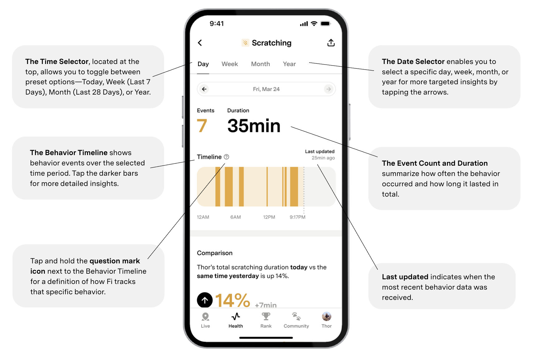 Two-panel view: Health Tab behavior trends list on left, Scratching Behavior Summary with event count and duration on right