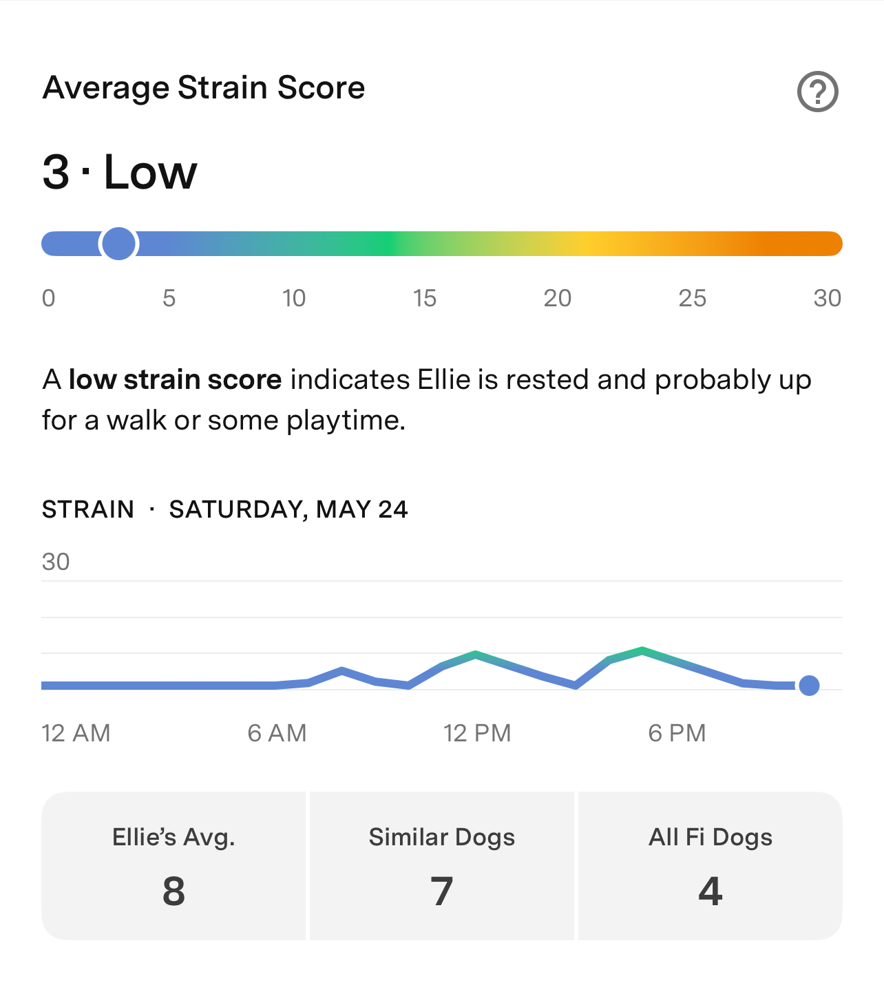 Average Strain Score chart showing a score of 3 (Low) with a comparison of the pet's average, similar dogs, and all Fi dogs