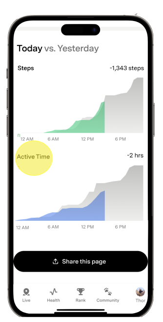 Active Time graph showing current active time in blue and past active time in grey