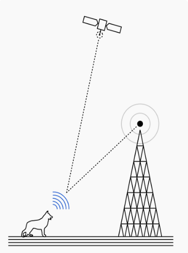 Diagram of Fi Device receiving signal from a Satellite and sending that signal to a Cellular Tower.png